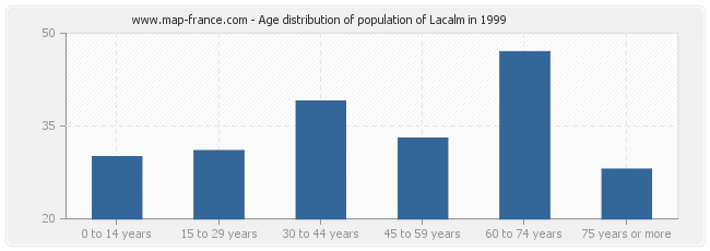 Age distribution of population of Lacalm in 1999