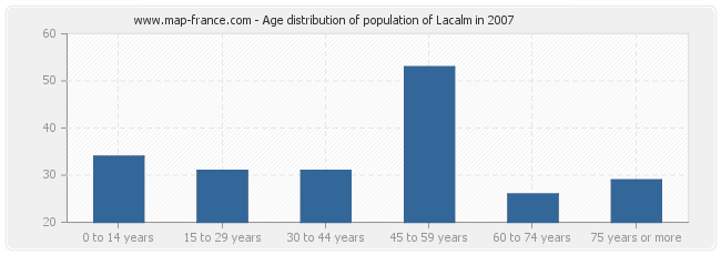 Age distribution of population of Lacalm in 2007