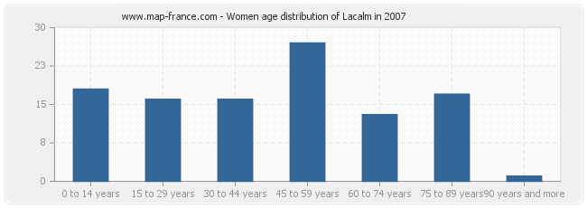 Women age distribution of Lacalm in 2007
