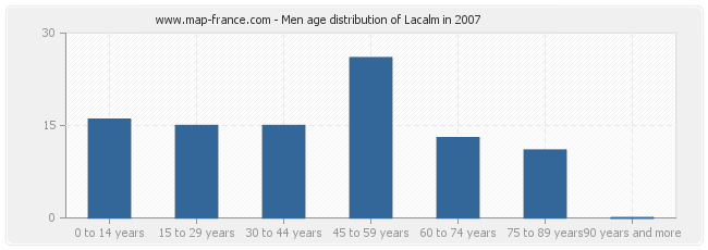 Men age distribution of Lacalm in 2007