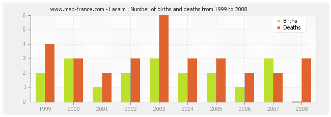 Lacalm : Number of births and deaths from 1999 to 2008