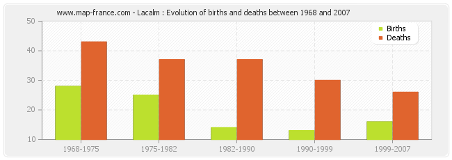 Lacalm : Evolution of births and deaths between 1968 and 2007