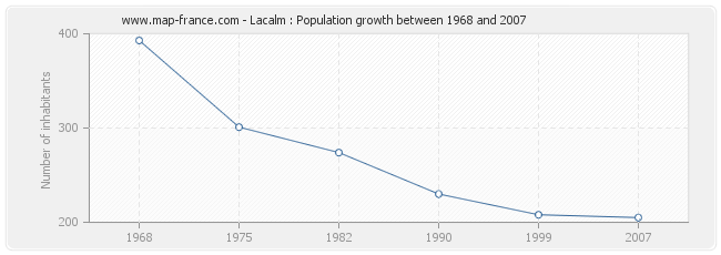 Population Lacalm