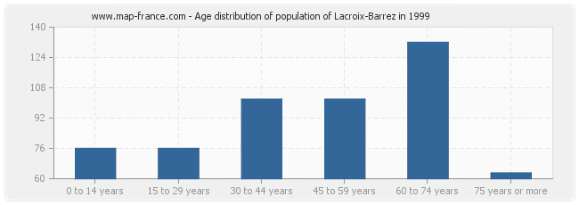 Age distribution of population of Lacroix-Barrez in 1999