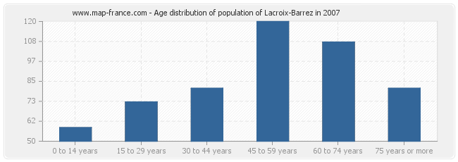 Age distribution of population of Lacroix-Barrez in 2007