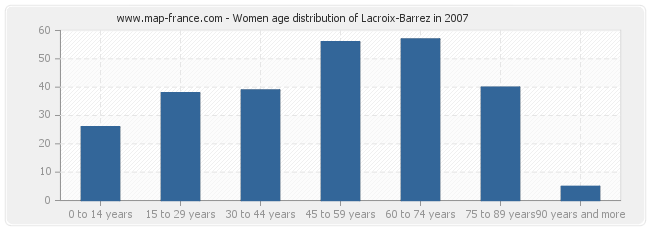 Women age distribution of Lacroix-Barrez in 2007