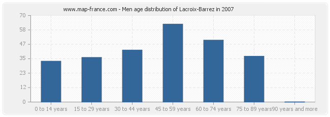 Men age distribution of Lacroix-Barrez in 2007