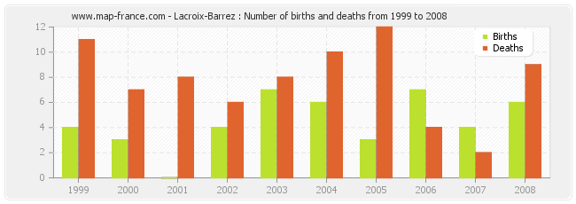 Lacroix-Barrez : Number of births and deaths from 1999 to 2008