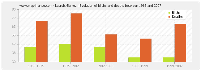 Lacroix-Barrez : Evolution of births and deaths between 1968 and 2007