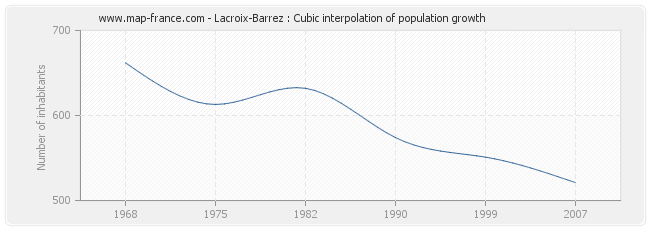 Lacroix-Barrez : Cubic interpolation of population growth