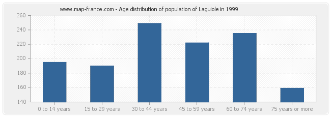 Age distribution of population of Laguiole in 1999