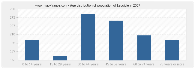 Age distribution of population of Laguiole in 2007