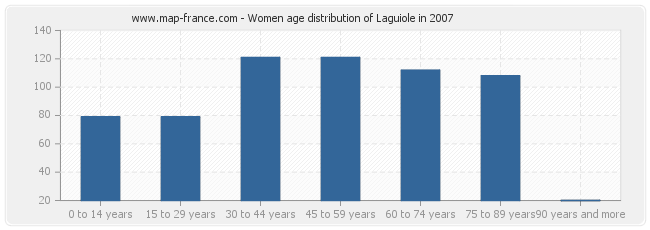 Women age distribution of Laguiole in 2007