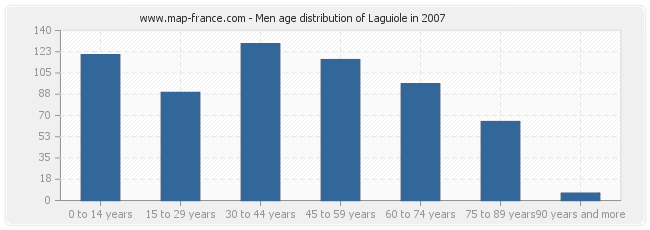 Men age distribution of Laguiole in 2007