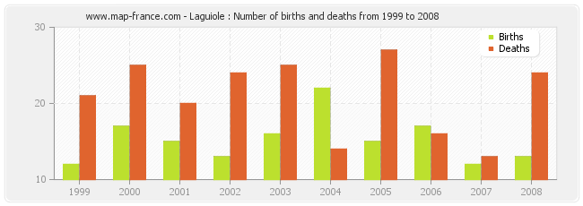 Laguiole : Number of births and deaths from 1999 to 2008