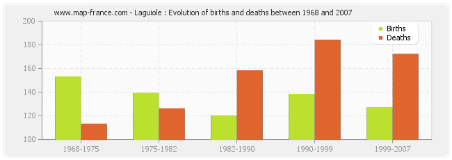 Laguiole : Evolution of births and deaths between 1968 and 2007