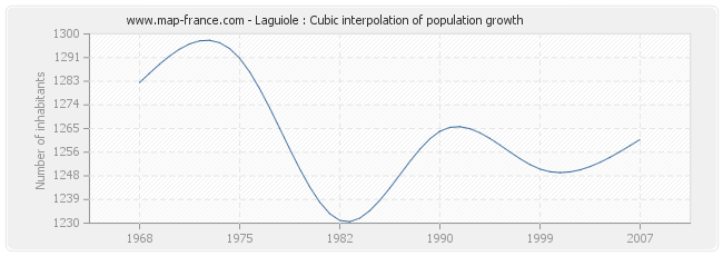 Laguiole : Cubic interpolation of population growth