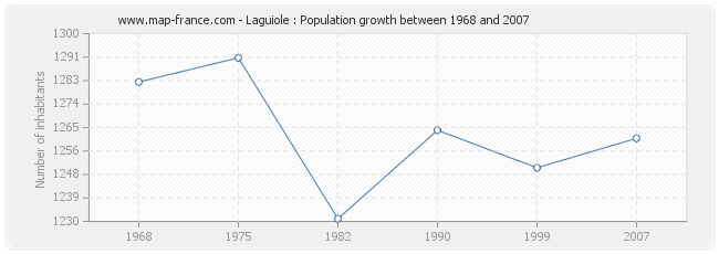 Population Laguiole