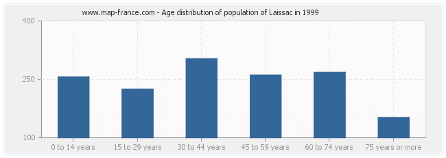 Age distribution of population of Laissac in 1999