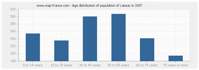Age distribution of population of Laissac in 2007