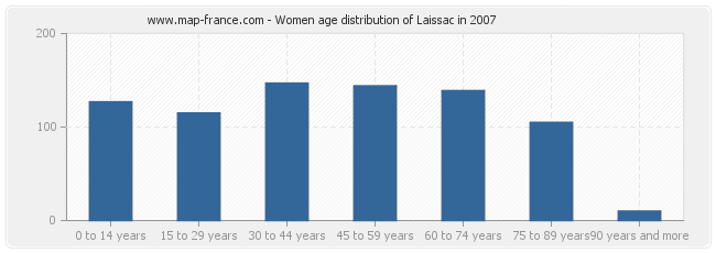 Women age distribution of Laissac in 2007