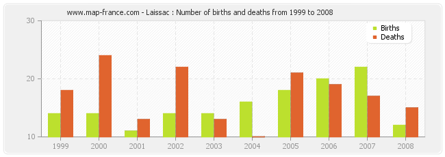 Laissac : Number of births and deaths from 1999 to 2008
