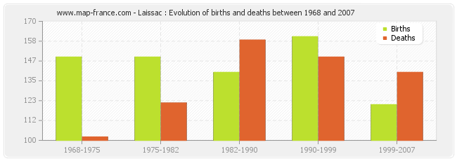 Laissac : Evolution of births and deaths between 1968 and 2007