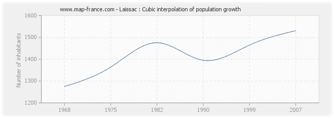 Laissac : Cubic interpolation of population growth