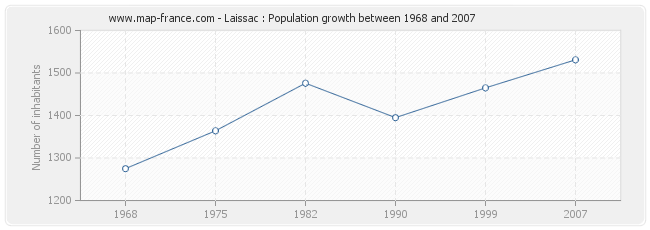 Population Laissac