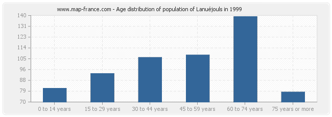 Age distribution of population of Lanuéjouls in 1999