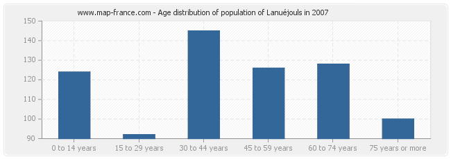 Age distribution of population of Lanuéjouls in 2007