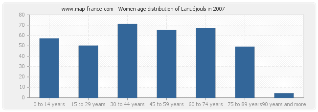 Women age distribution of Lanuéjouls in 2007