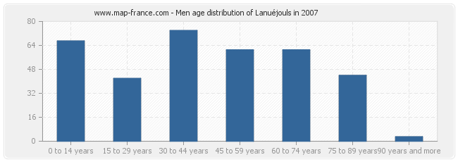 Men age distribution of Lanuéjouls in 2007