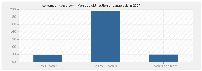 Men age distribution of Lanuéjouls in 2007