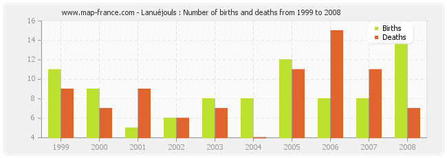 Lanuéjouls : Number of births and deaths from 1999 to 2008