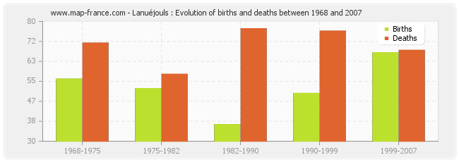 Lanuéjouls : Evolution of births and deaths between 1968 and 2007