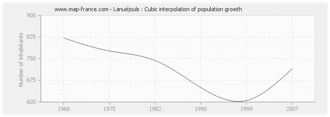 Lanuéjouls : Cubic interpolation of population growth