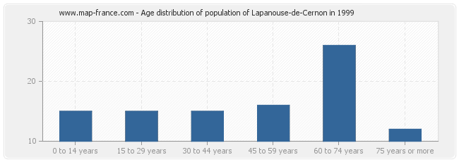 Age distribution of population of Lapanouse-de-Cernon in 1999