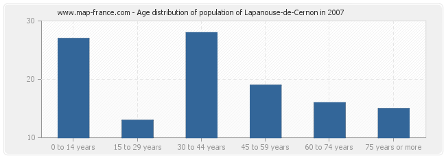Age distribution of population of Lapanouse-de-Cernon in 2007
