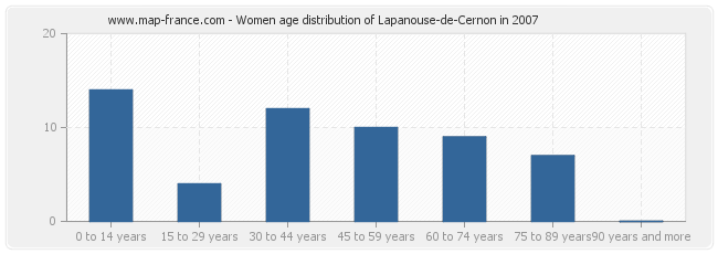 Women age distribution of Lapanouse-de-Cernon in 2007