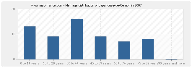 Men age distribution of Lapanouse-de-Cernon in 2007