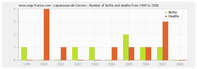 Lapanouse-de-Cernon : Number of births and deaths from 1999 to 2008