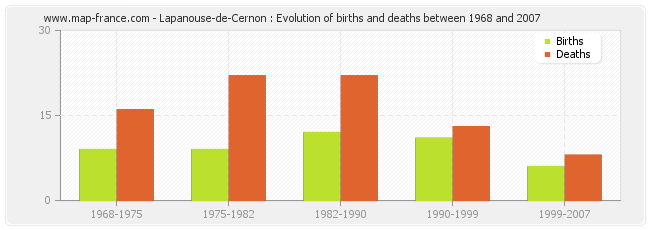 Lapanouse-de-Cernon : Evolution of births and deaths between 1968 and 2007