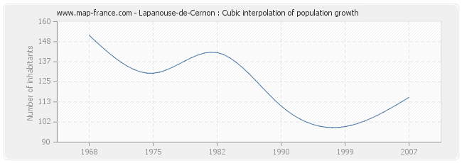 Lapanouse-de-Cernon : Cubic interpolation of population growth