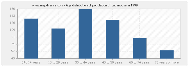 Age distribution of population of Lapanouse in 1999