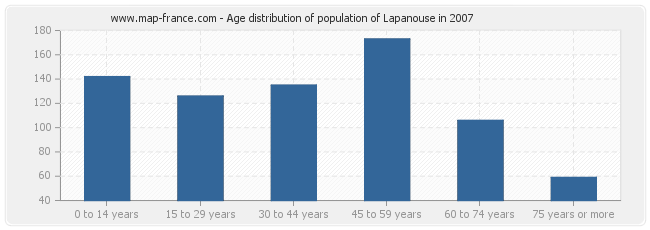 Age distribution of population of Lapanouse in 2007