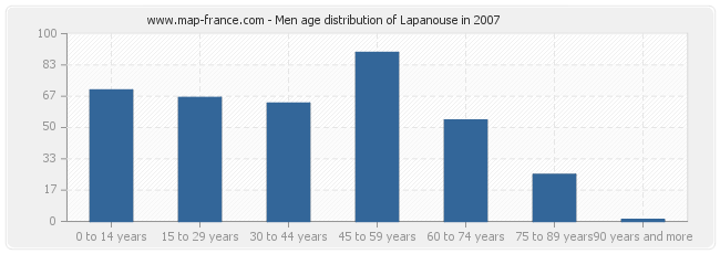 Men age distribution of Lapanouse in 2007