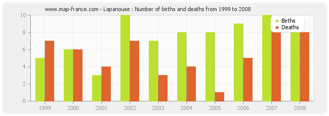 Lapanouse : Number of births and deaths from 1999 to 2008