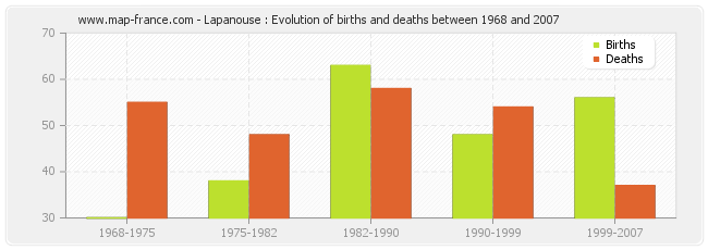 Lapanouse : Evolution of births and deaths between 1968 and 2007