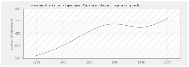 Lapanouse : Cubic interpolation of population growth